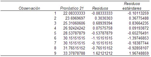 análisis de los resicuales