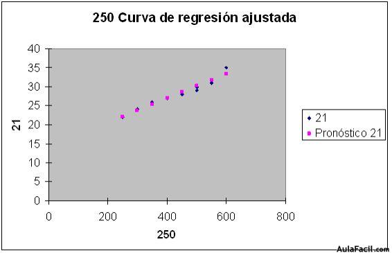 Gráfica 1.26. Curva de regresión ajustada.