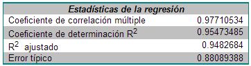 estadísticas de la regresión