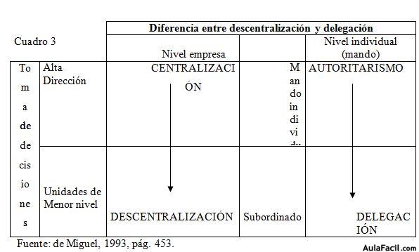 descentralización