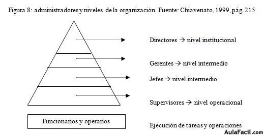 niveles de org