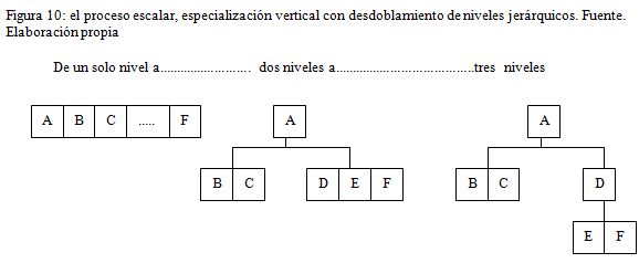 proceso escalar