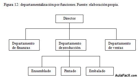 estructura en dos niveles