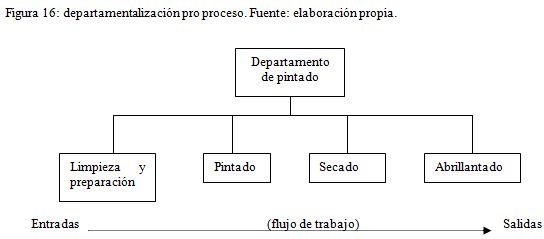 dep por proceso