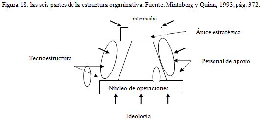 mecanismos de coordinación de Minztberg