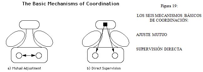 mecanismos de coordinación de Minztberg