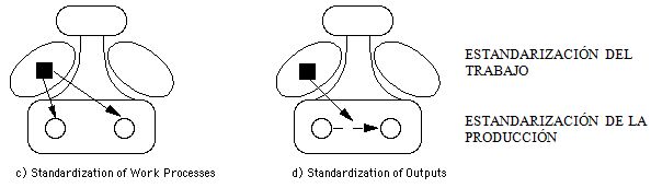 mecanismos de coordinación de Minztberg