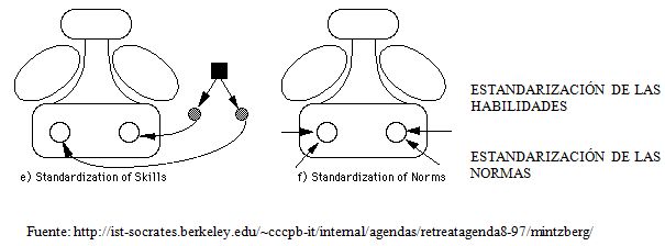 mecanismos de coordinación de Minztberg