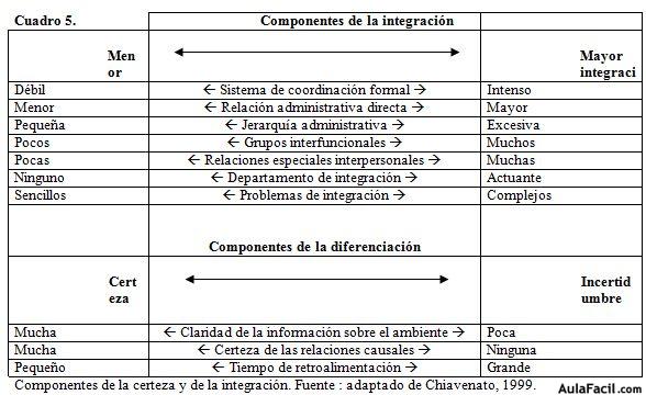 componentes de la integración