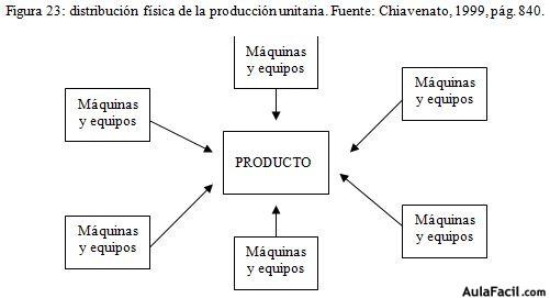 producciónunitaria