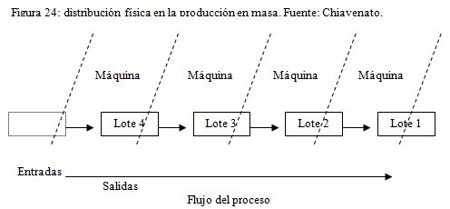 producción en masa