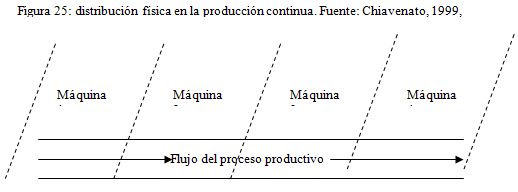 producción contínua