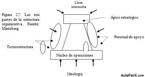 partes de la estructura