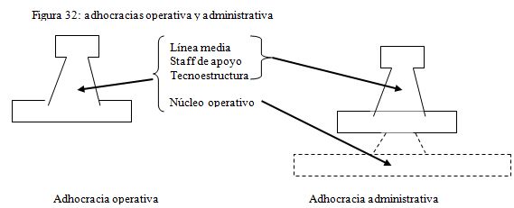 ?▷【 Organización innovadora o Adhocrática - Organización: principios y  estructura 】