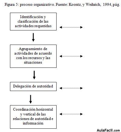 PROCESO ORGANIZATIVO