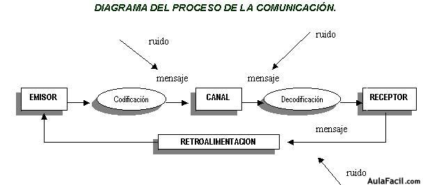 diagrama proceso comunicación