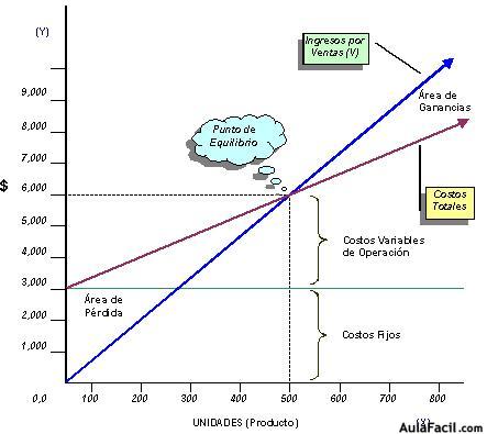 Punto de Equilibrio