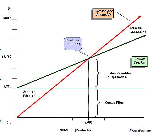 Gráficamente, el Punto de Equilibrio