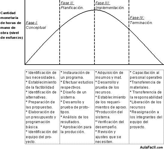 El Ciclo de Vida de un Proyecto.