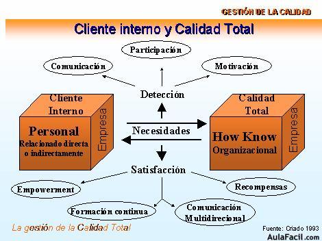 Orientación al Cliente Interno y Externo