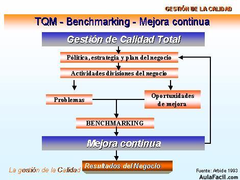 El Benchmarking