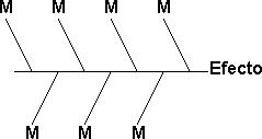 Diagramas causa-efecto (Ishikawa):