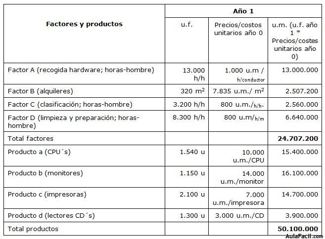 factores