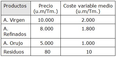 costes variables unitarios