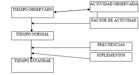 Estudio de Tiempos