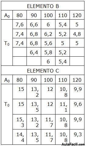 cronometraje de cada elemento