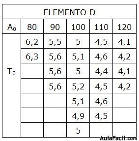 cronometraje de cada elemento