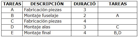 La relación de actividades