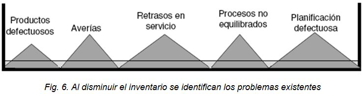 Los 7 desperdicios