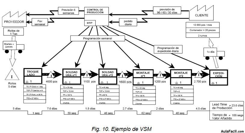 Análisis de la cadena de valos (VSM)