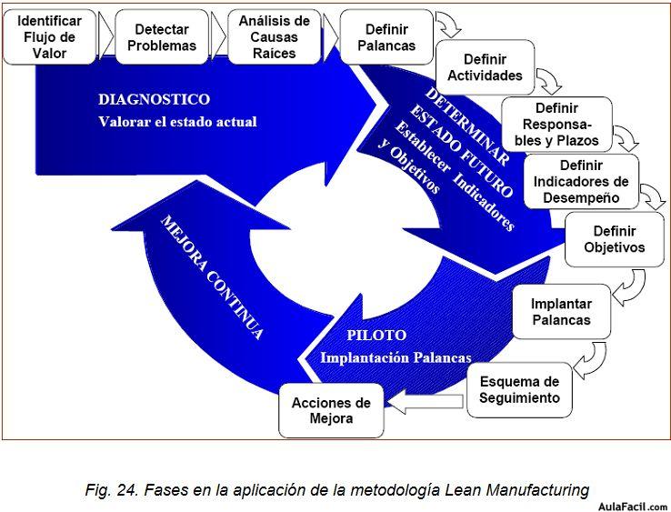 Etapas de la implantación de la filosofía Lean