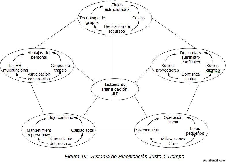 Sistema de planificación del Just in time