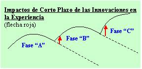 Impacto de la innovación en la experiencia