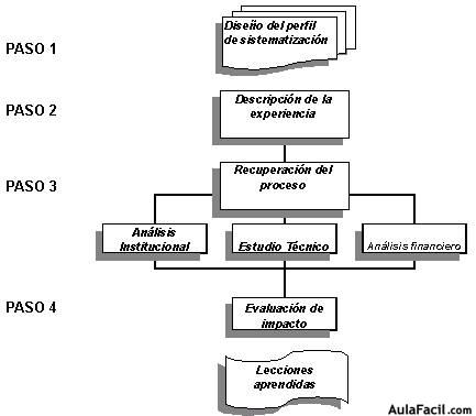 Modelo para sistematizar según la GTZ