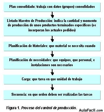 Control de inventarios por medio de estándares de producción