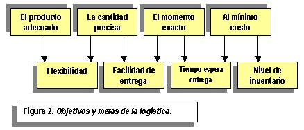 objetos y metas de la logística