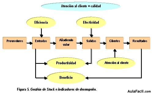 gestión de stock e indicadores de desempeño