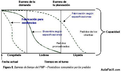 barreras del tiempo PMP