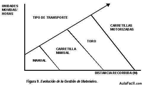 evolución de la gestión de materiales