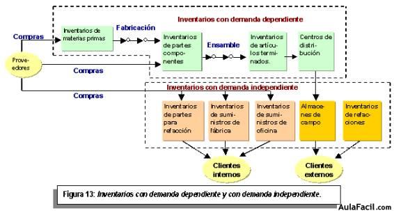 inventarios de demanda