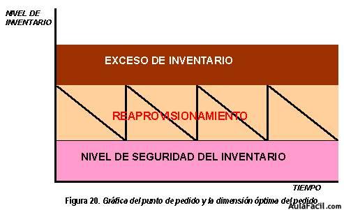 seguridad del inventario