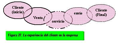 experiencia del cliente en la empresa