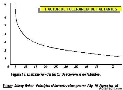 factor de tolerancia de faltantes