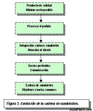 cadena de suministros