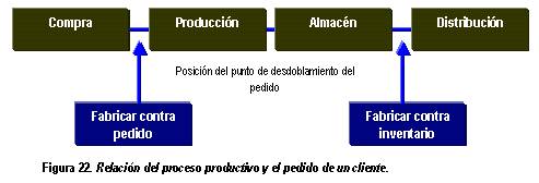 relación del proceso productivo