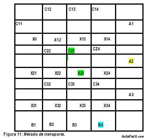 método del transporte
